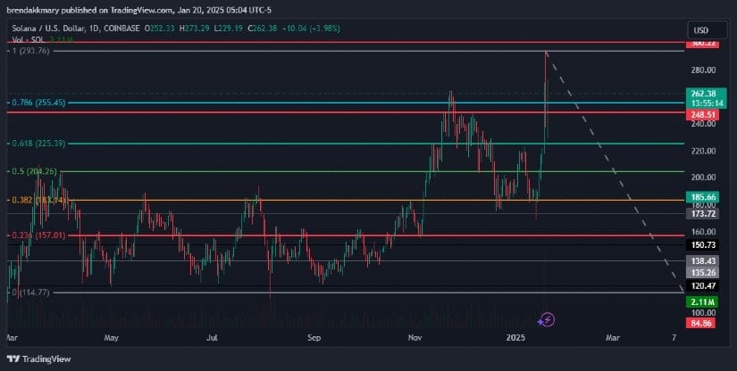 Solana Fibonacci retracement levels.