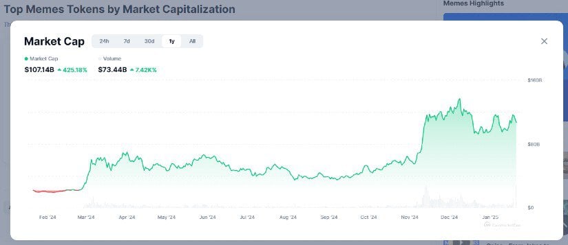 Market capitalization of Memecoin 