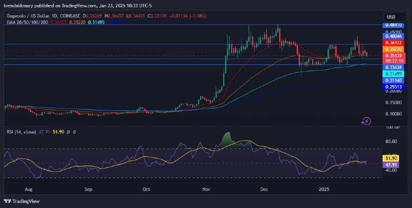 DOGE/USD