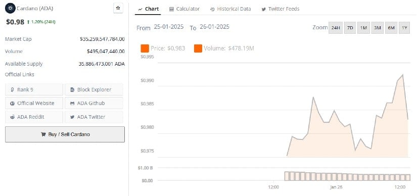  ADA Set to Surge Towards $1.5
