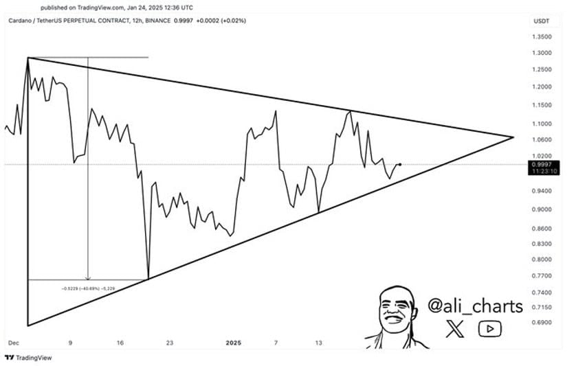  ADA Set to Surge Towards $1.5
