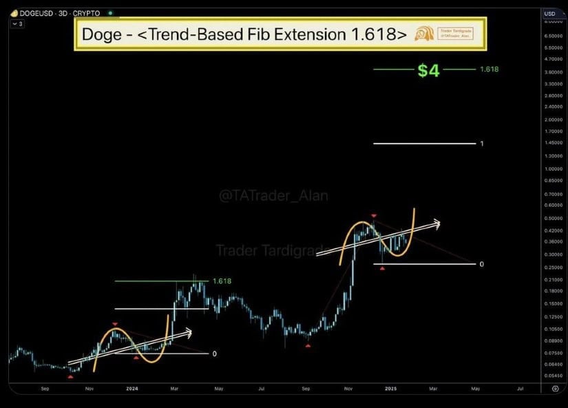     Doge Price can be directed around $ 4.0