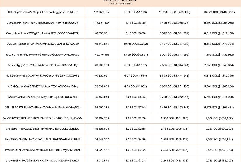 Blockchain observers say this earned alleged insiders a profit of around $20.48 million. 