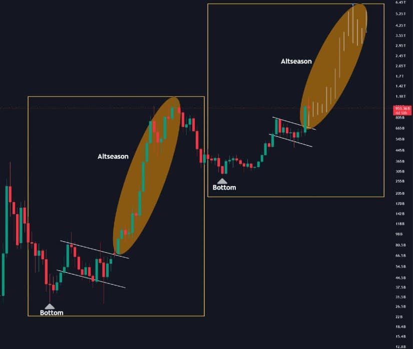 With the global crypto market cap climbing to $3.60 trillion, major altcoins have started showing positive trends, fueling optimism across the market