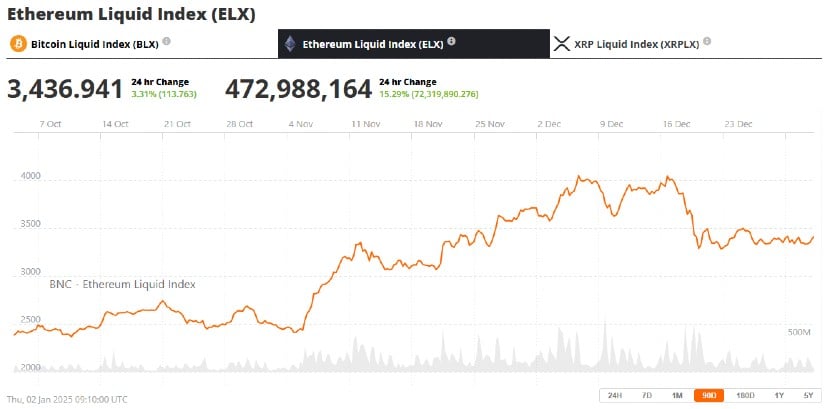 Ethereum Leading the Altcoin Surge
