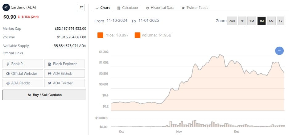 Cardano Price Jan 10th 2025