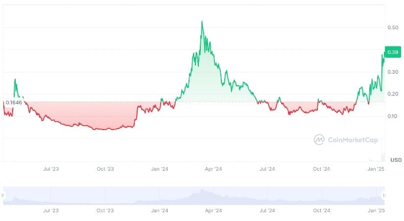 Binance Listing Causes ChainGPT Rally 