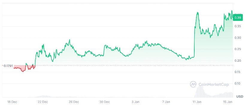 Binance Listing Causes ChainGPT Rally 