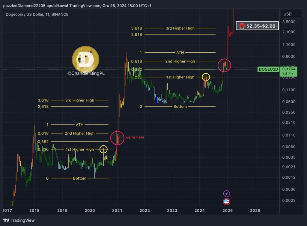 doge coin price prediction 2025