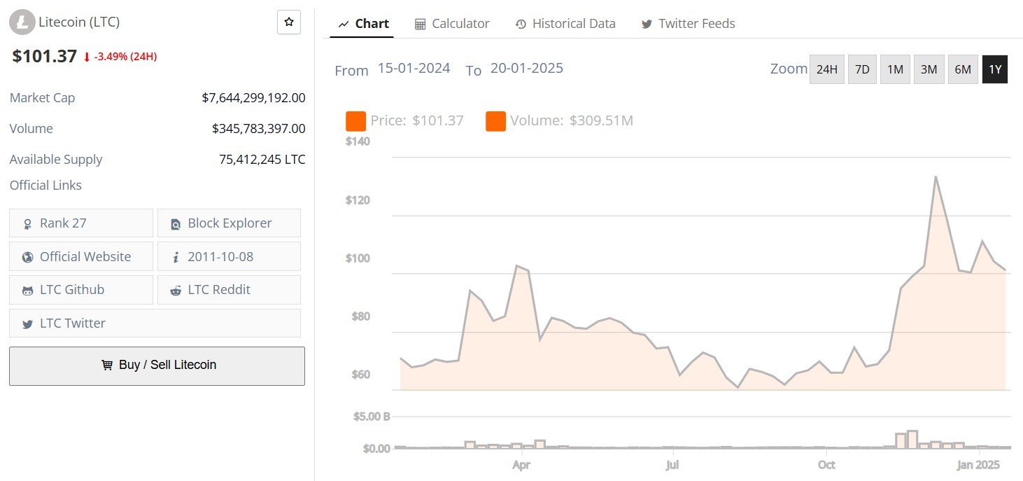 Litcoin Price 13th January Lightchain AI