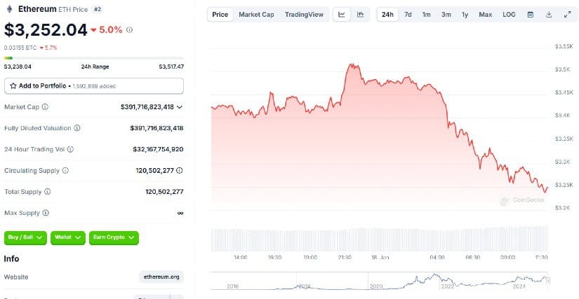 Will Ethereum Reach $10,000 Amid Market Momentum and Growing Utility?