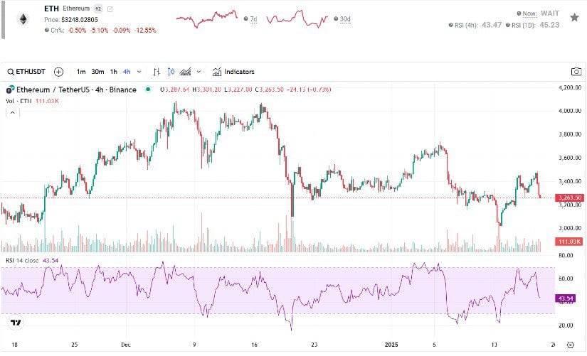 RSI is currently at 43, which means ETH