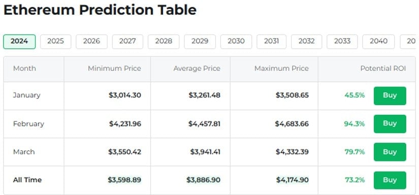 Ethereum Price Prediction for the Month Ahead - Could $9,000 Be on the Horizon?