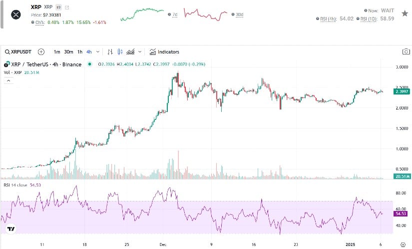 The Relative Strength Index (RSI) sits at 54, which puts XRP in the neutral zone. 