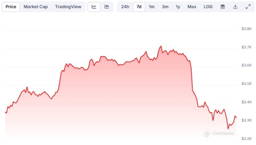 ETH is trading at approximately $3,308, reflecting a 1.7% decrease over the past week.