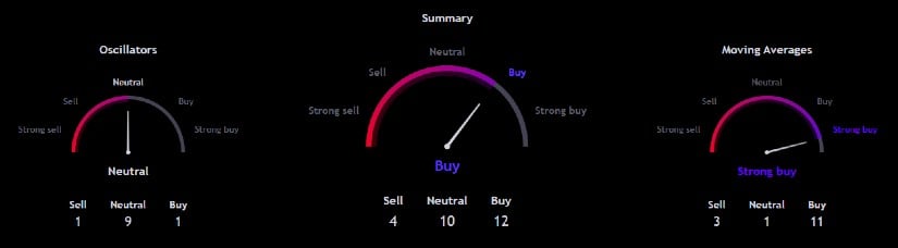 Trading volume has seen a notable increase, indicating heightened market activity and investor interest.