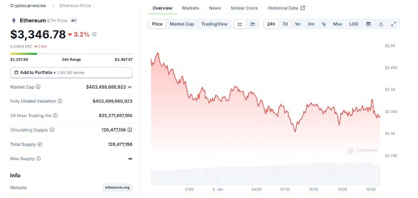 As of January 8, 2025, Ethereum (ETH) is trading at approximately $3,346, reflecting a 3.5% decrease over the past 24 hours.