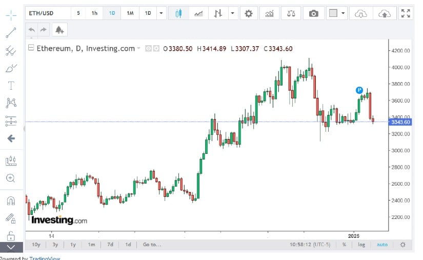 Key resistance levels are identified at $3,650 and $4,090, while support levels to monitor include $3,250, $2,950, and $2,720. 