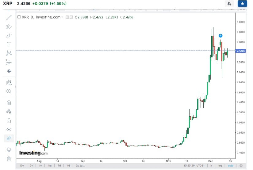 If buyers manage to push the price above the resistance at $2.44, it could strengthen the bullish trend.