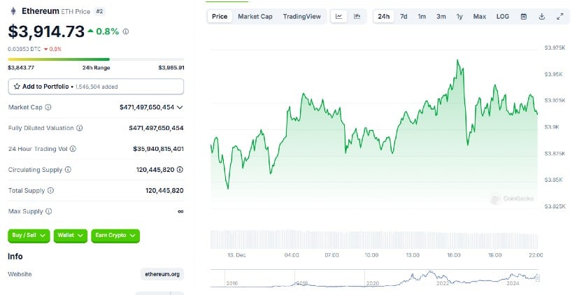 As of December 14, 2024, Ethereum (ETH) is trading at approximately $3,914.73, reflecting a 1.4% increase over the past 24 hours.