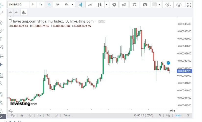 The next resistance level (a price point SHIB would struggle to surpass) sits around $0.0000222.