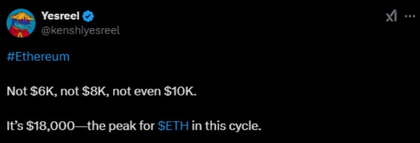 Crypto analyst on X, Yesreel, offers an even higher prediction and says Ethereum might reach $18,000 within this market cycle.