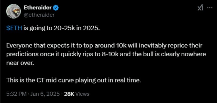 Etheraider takes the most ambitious stance, projecting Ethereum’s price to rise between $20,000 and $25,000 by 2025.