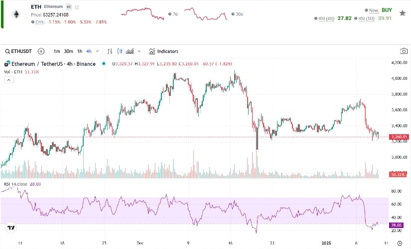 The RSI now reads 27, indicating ETH is in oversold territory.