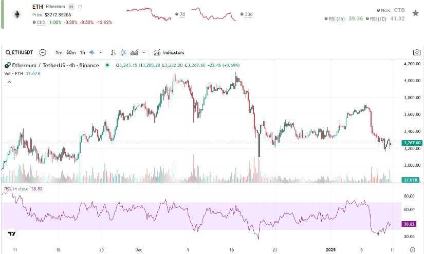 The RSI, currently at 39, indicates a neutral to slightly oversold position. 