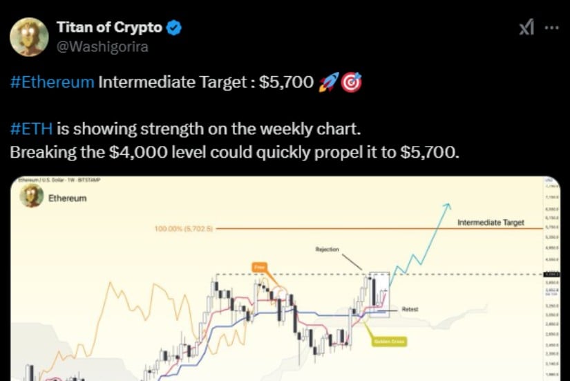 Titan of Crypto, analyst on X, predicts that Ethereum could reach $5,700 if it breaks the $4,000 level. He cites strength on the weekly chart.