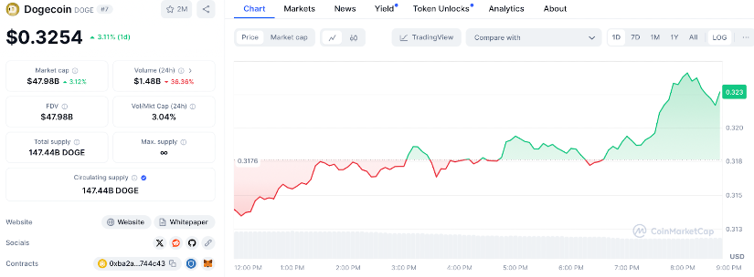 Dogecoin Faces Market Pressure Amid Bitcoin Dip and Rising Inflation – What’s Next for DOGE?