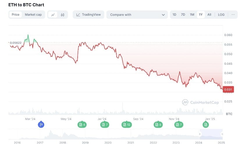 ETHBTC Ratio