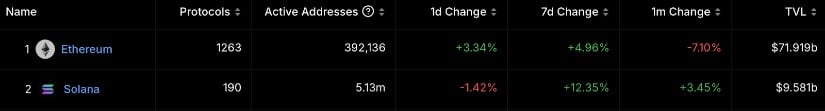 Thereby, $SOLX becomes a portal into the Solana ecosystem for Ethereum whales, who, until now