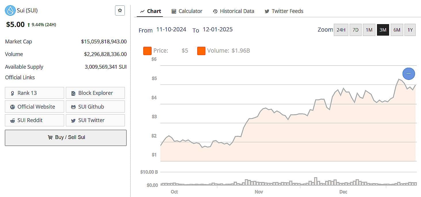 Sui Price 11th Jan