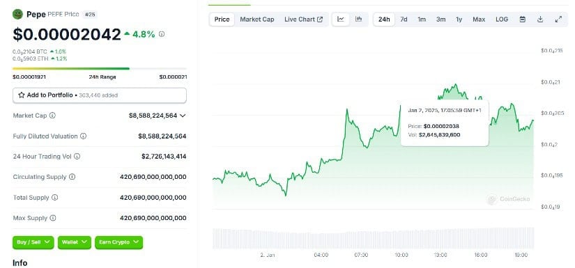 Pepe Coin (PEPE) is currently trading at approximately $0.00002041, with a slight increase of about 4.8% over the past 24 hours (per CoinGecko data).