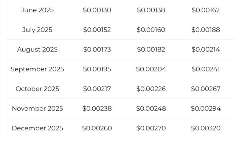 Changelly analysts believe that PEPE could reach $0.001 by the summer of 2025 and $0.002 by the end of the year.