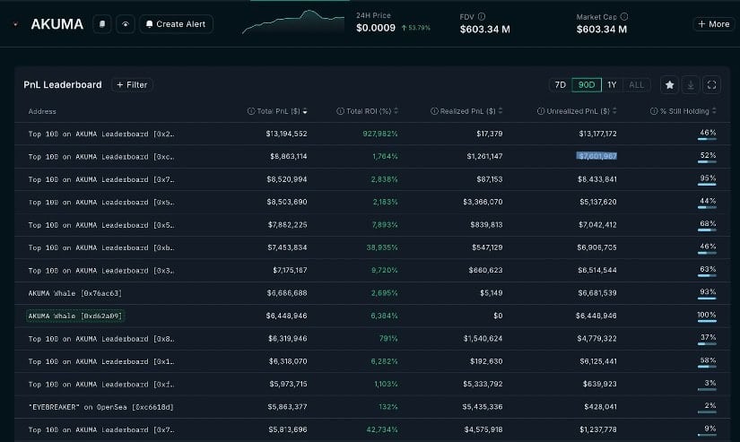 According to the latest data, the trader has taken just $17K in profits, leaving $13.177,172 to ride. He’s currently sitting on a whopping 927,982% ROI.
