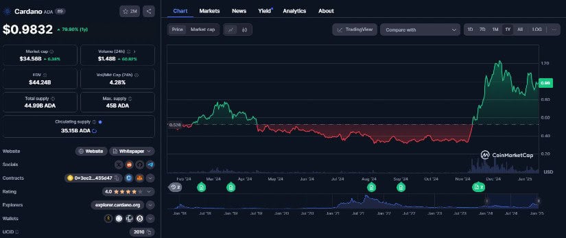  By offering a more stable and safe ecosystem, Cardano is becoming the go-to solution for many upcoming dApps.