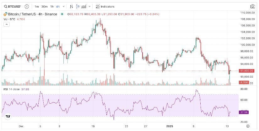 BTC’s price failed to hold above the psychological $100,000 mark last week, dropping 9.60% by Monday. 