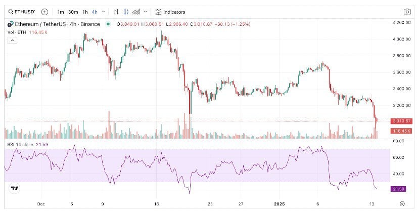 ETH dropped over 18% last week after struggling to break the $3,730 resistance. 