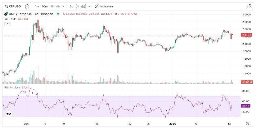 XRP surged 10% over the weekend, breaking above its symmetrical triangle boundary. It trades at $2.51, eyeing $2.56 as a key resistance. 