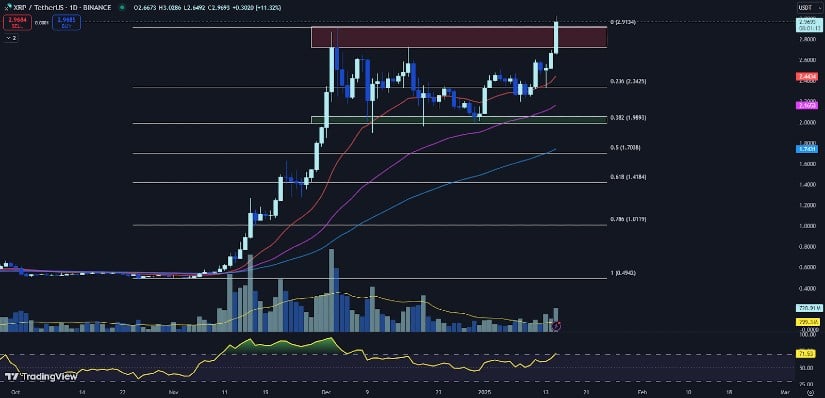 XRP Rally Gains