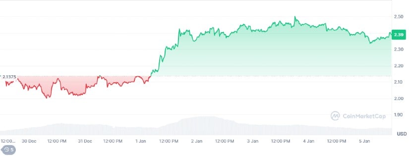 XRP is Up Almost 15% Showcasing Great Bullish Momentum 