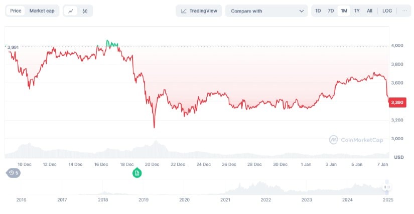 Ethereum Price Prediction - Experts Say ETH Could Climb to $4,000
