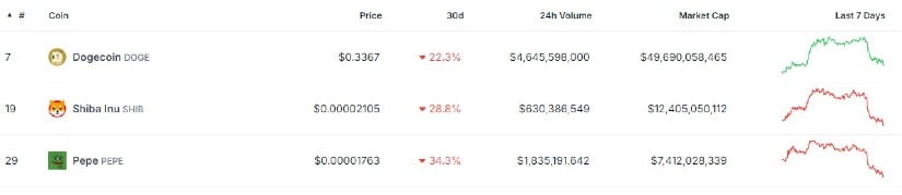 DOGE, SHIB, and PEPE Dip by Double Digits as Meme Coins Enter the "Red Zone" – But These New Presale Tokens Are Resisting the Current Sentiment