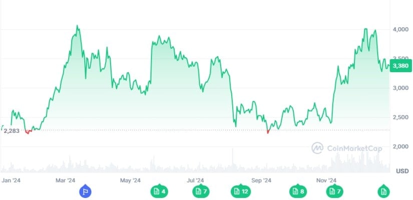 What Needs to Happen for ETH to Reach $18,000 in 2025?
