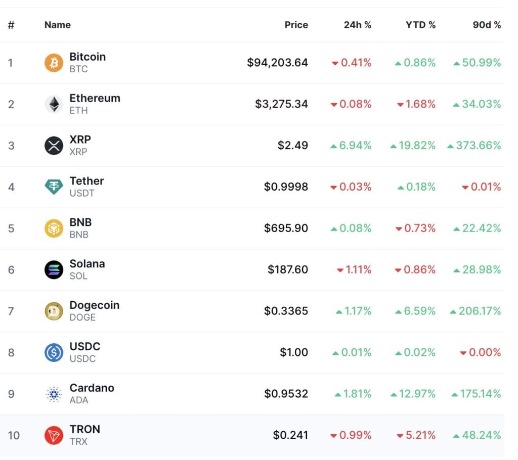 Ripple XRP top performer