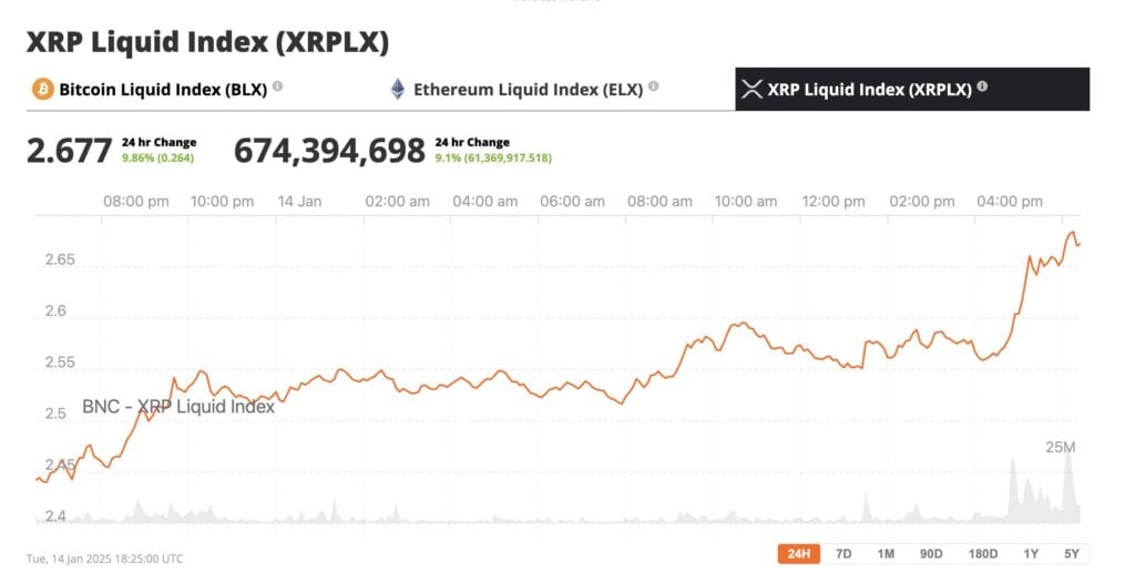 Price development of Ripple’s XRP token