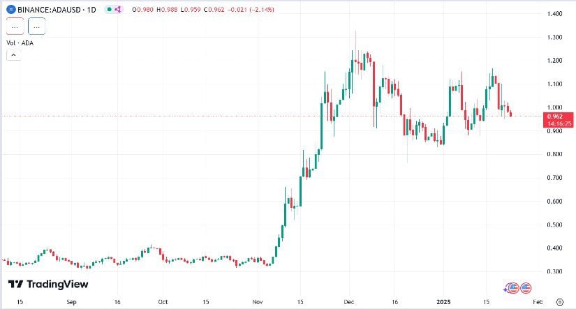 Cardano (ADA) Price Analysis and Prediction
