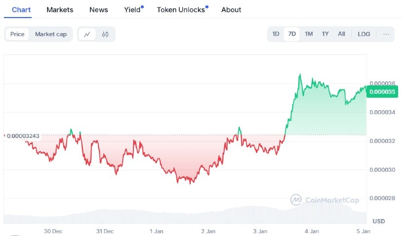 Bonk Price Prediction: The Meme Coin Contender
